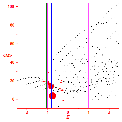 Peres lattice <M>